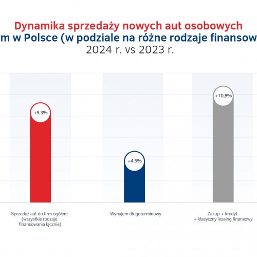 Dynamika sprzedaży aut do firm w Polsce w 2024.jpg